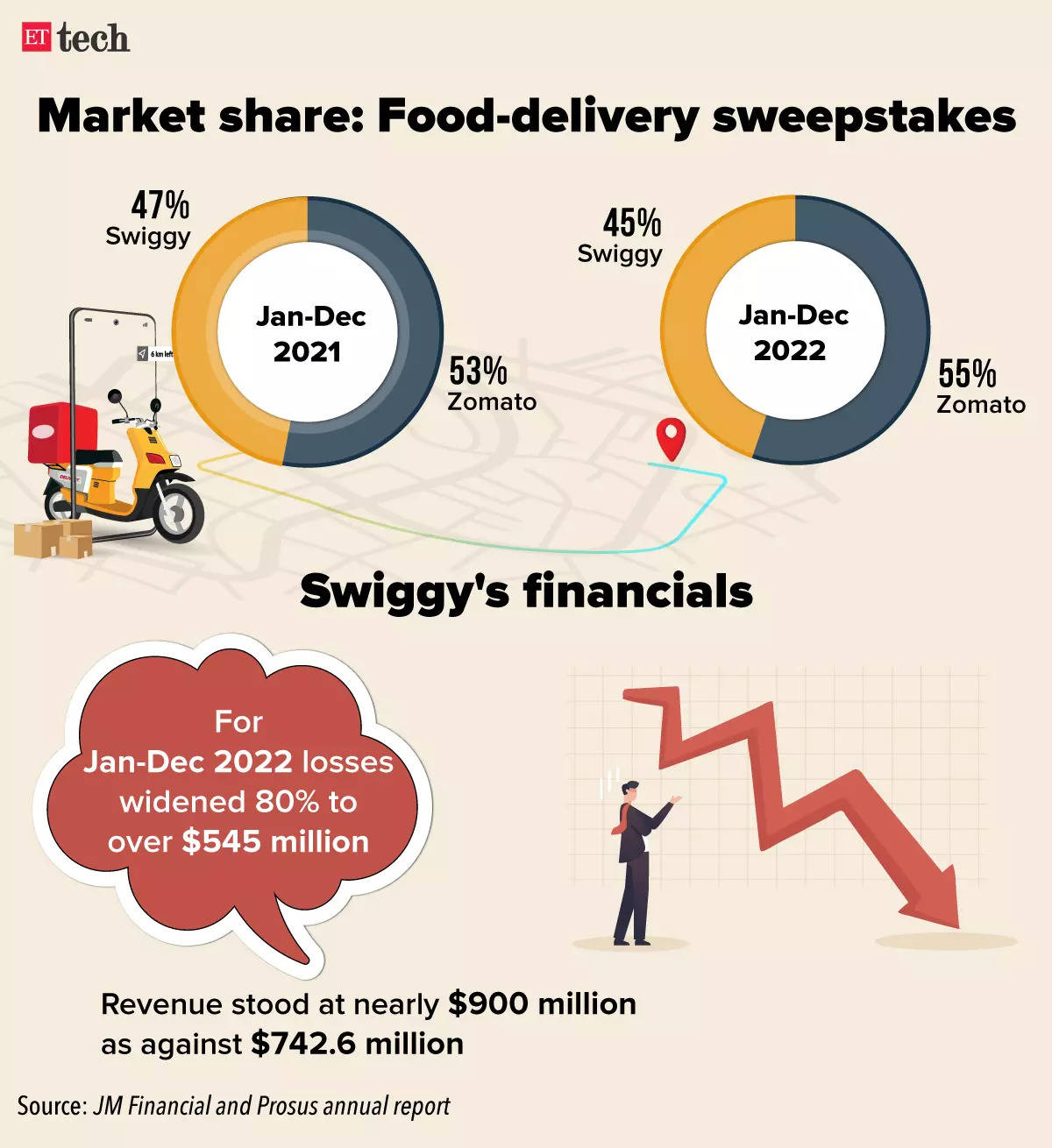 Swiggy flipped its focus to growth, says food biz CEO Rohit Kapoor